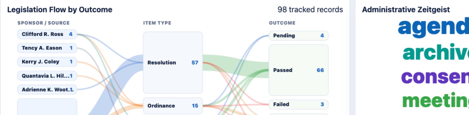 Legislation flow by outcome, and public engagement.