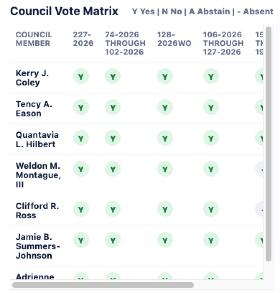 Council vote matrix — every member, every resolution.