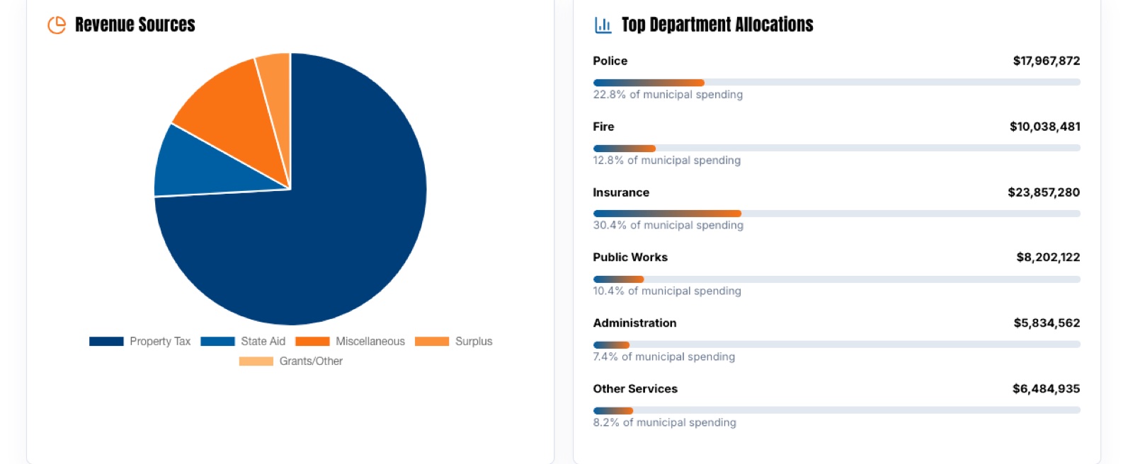 Revenue sources and top department allocations.