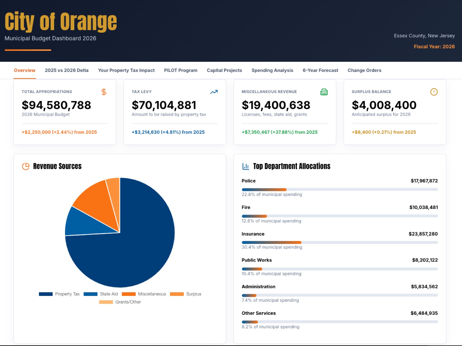 Municipal Budget Dashboard