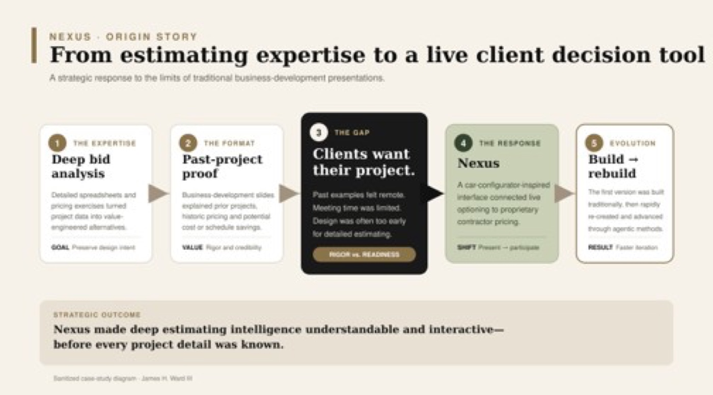 Origin story — from deep-bid estimating expertise to a live, interactive client decision tool.
