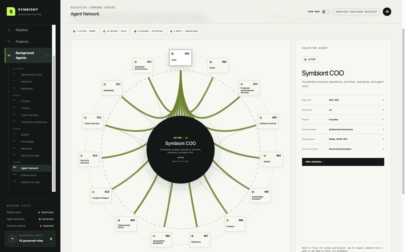 Agent Network — fifteen governed roles, mapped by authority level and reporting line.